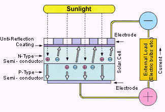 Solar cell mechanism